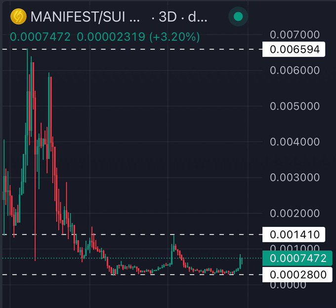 A 3-day candlestick price chart for 'MANIFEST/SUI' showing a downtrend from highs near 0.006594, currently at 0.0007472 (+3.20%), with a low marked at 0.0002800.