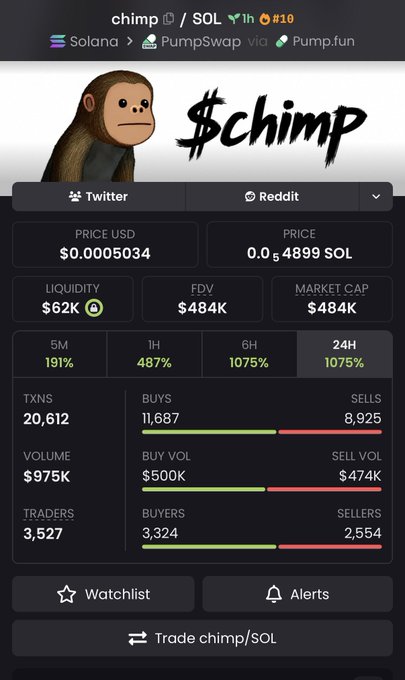 A screenshot of the $chimp/SOL token trading page on Solana via PumpSwap shows a price of $0.0005034, market cap of $484K, and dramatic gains of 1075% over 24 hours with $975K in volume—validating the poster's "Called $chimp at 13k" claim by demonstrating the token's explosive early growth.