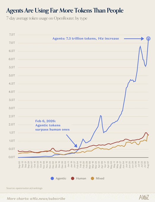 An a16z chart titled 'Agents Are Using Far More Tokens Than People' showing 7-day average token usage on OpenRouter, with agentic tokens at 7.3 trillion (14x increase) surpassing human and mixed tokens around Feb 6, 2026.