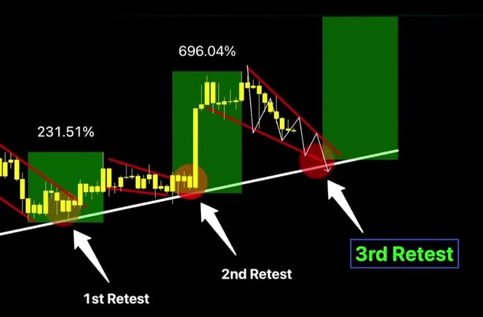 A candlestick chart showing three ascending retest points labeled "1st Retest" (231.51%), "2nd Retest" (696.04%), and "3rd Retest," with a green ascending trendline and red descending channel, illustrating a bullish technical setup for the XRP ticker referenced in the post.