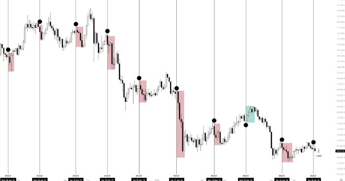 A financial trading chart displaying candlestick price action with black dots and highlighted pink/teal rectangular zones marked along the price movements.