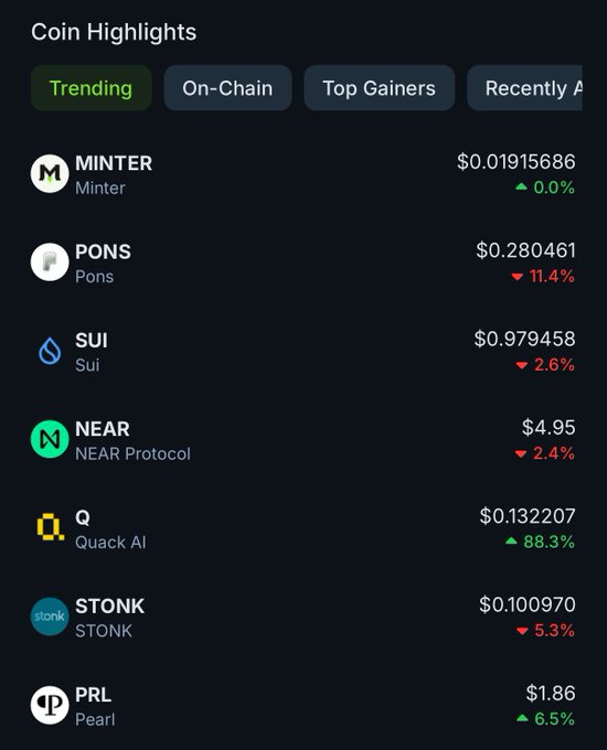The image shows a "Coin Highlights" section with a Trending tab featuring cryptocurrencies including MINTER ($0.01915686, +0.0%), PONS ($0.280461, -11.4%), SUI ($0.979458, -2.6%), NEAR ($4.95, -2.4%), Q (Quack AI, $0.132207, +88.3%), STONK ($0.100970, -5.3%), and PRL ($1.86, +6.5%). The listing illustrates SUI's strong market interest as the third-most-searched coin, aligning with the post's note about Robinhood's promotional campaign offering $5 in SUI rewards.