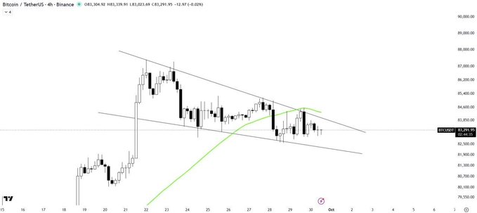 A 4-hour BTC/USDT candlestick chart from Binance shows Bitcoin at $84,301.92, trading below a descending wedge pattern and the 50-period moving average (green line), with a horizontal support level around $84,000 marked. The chart visually confirms the post's analysis that Bitcoin remains compressed within the falling wedge beneath key resistance.