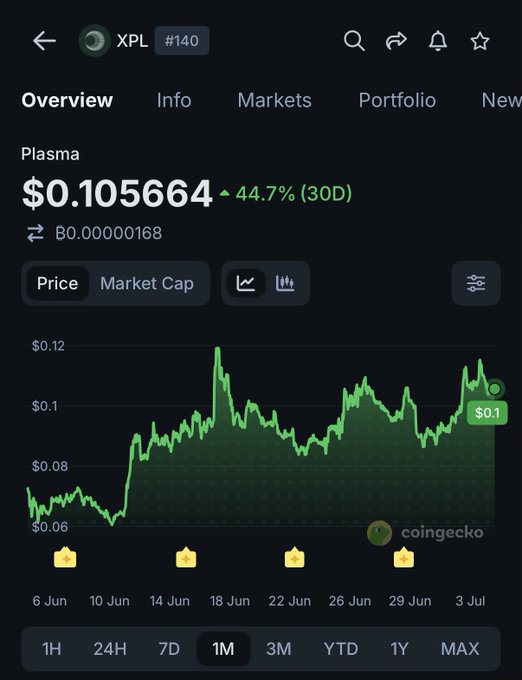 The image shows a CoinGecko price chart for Plasma (XPL) trading at $0.105664, up 44.7% over the past 30 days, illustrating the token's strong upward momentum that supports the post's bullish outlook on the project's neobank potential.