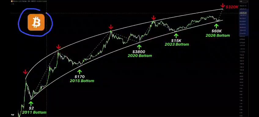 The image features a chart or graph with several lines and arrows pointing up, indicating upward trends of Bitcoin's value over time. It seems that Bitcoin has been experiencing substantial increases in value consistently throughout the past year. The caption on the image reads "BTC is getting ready for a massive RUN", implying that the Bitcoin price might be preparing for an even more significant rise in its future performance.