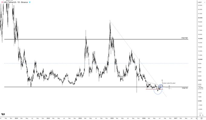 UNI/USDT 1D chart on Binance showing price rallying ~31% to the key "range low" resistance level near $8.05, where the trader is taking profits, with horizontal lines marking the "range high" around $17.50 and "range low" near $4.50–$5.50, plus a descending trendline from the 2024 highs.