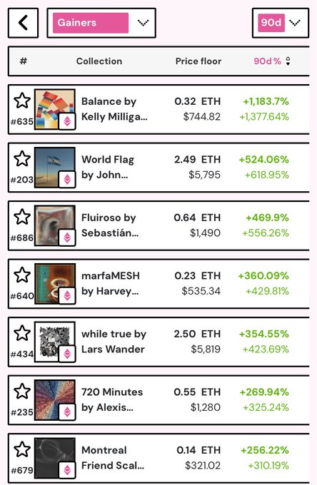 A screenshot of NFT market gainers showing collections like 'Balance by Kelly Milliga...' (+1,183.7%), 'World Flag by John...' (+524.06%), and others with their ETH prices and percentage gains over 90 days.