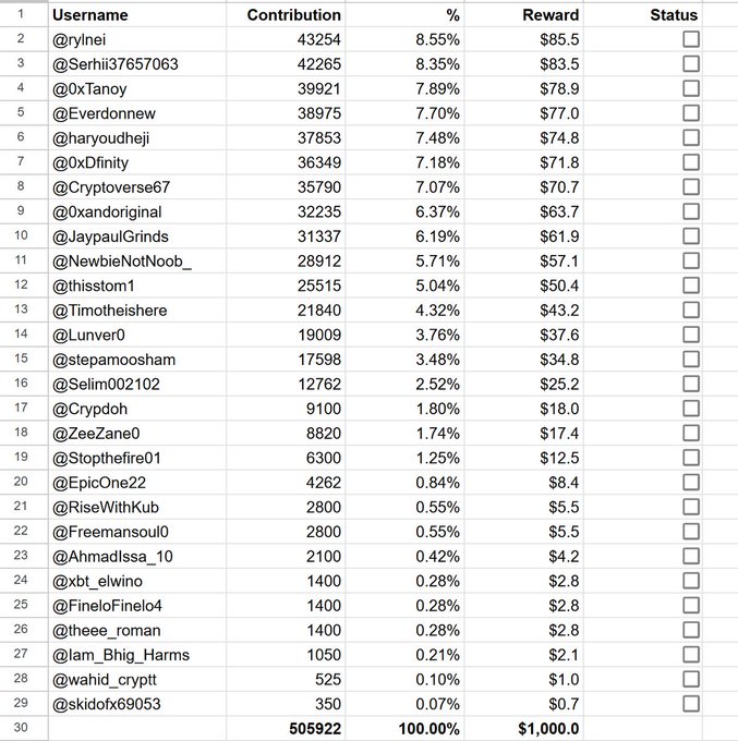 A spreadsheet shows a list of 29 Twitter usernames ranked by their contribution amounts, with @rylnei at the top ($85.50 reward for 8.55% contribution) down to @skidofx69053 at the bottom ($0.70 reward for 0.07%), totaling $1,000 to be distributed to each user. The image relates to the post as a breakdown of the $1,000 giveaway, where recipients need to claim their share by providing their wallet address and preferred blockchain chain.