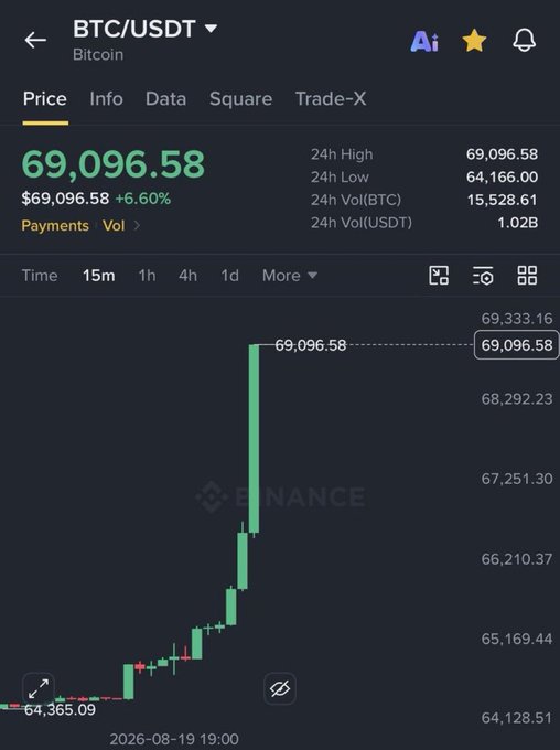 Binance app showing BTC/USDT Bitcoin price at $69,096.58 (+6.60%), with a candlestick chart showing a sharp upward spike from around $64,365 to over $69,000.