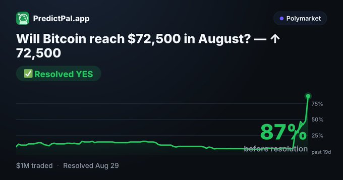 PredictPal.app interface on Polymarket showing a resolved prediction market 'Will Bitcoin reach $72,500 in August?' resolved YES with $1M traded, displaying a probability curve that rose to 87% before resolution on Aug 29.