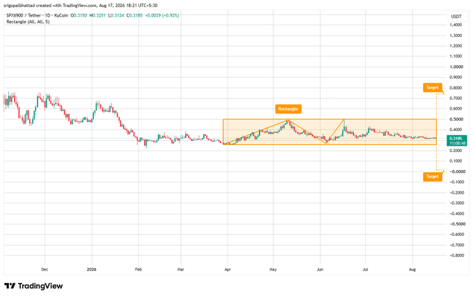 The image is a TradingView 1D chart of SPX6900/USDT showing a Rectangle consolidation pattern between roughly $0.25 support and $0.50 resistance, with target zones marked at approximately $0.80 (upside) and -$0.10 (downside) to illustrate potential breakout and breakdown scenarios.