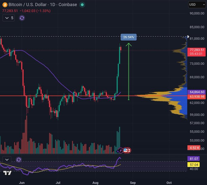 A Bitcoin/USD daily candlestick chart from Coinbase shows BTC surging 26.54% from around $64,864 to a peak near $81,000, directly contradicting last week's bearish predictions as the post mocks those who called for downside.