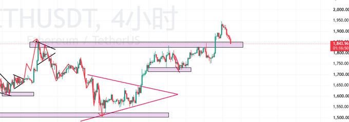 This ETH/USDT 4-hour chart shows the price falling towards the 1830-1800 support range, as indicated by the current price of 1,843.96. The chart visually depicts the recent decline in Ethereum's price and its proximity to a key support level.