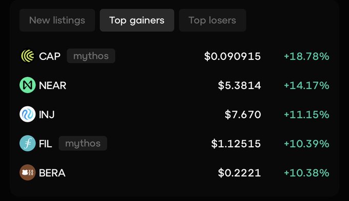 A cryptocurrency market interface displaying the 'Top gainers' tab, listing CAP (+18.78%, $0.090915), NEAR (+14.17%, $5.3814), INJ (+11.15%, $7.670), FIL (+10.39%, $1.12515), and BERA (+10.38%, $0.2221).