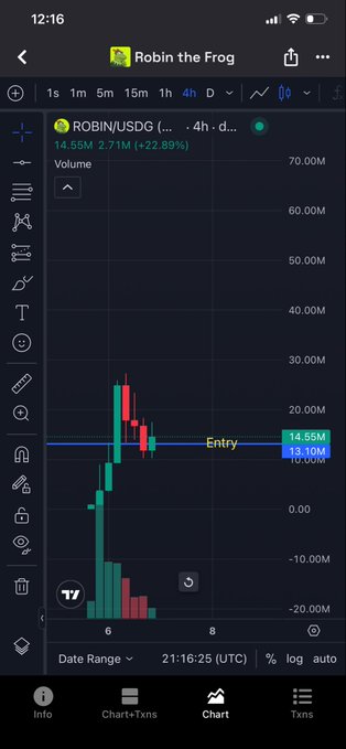 A mobile screenshot of a cryptocurrency chart for 'ROBIN the Frog' on a 4-hour timeframe, showing a green entry line marked between 13.10M and 14.55M with a current volume of 14.55M (+22.89%).