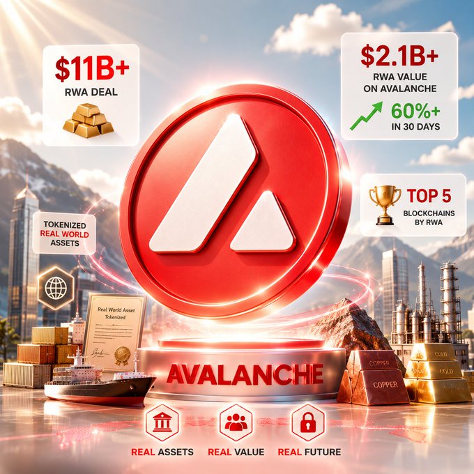 A promotional graphic for the Avalanche (AVAX) cryptocurrency, highlighting statistics like '$11B+ RWA Deal', '$2.1B+ RWA VALUE ON AVALANCHE 60%+ IN 30 DAYS', and 'TOP 5 BLOCKCHAINS BY RWA' alongside images of tokenized real-world assets.
