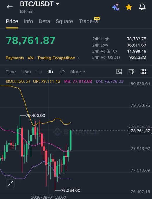 Binance mobile app displaying the BTC/USDT Bitcoin trading pair at 78,761.87, with 24h High of 78,782.75 and 24h Low of 76,611.67, showing a candlestick chart with Bollinger Bands (UP: 79,111.13, MB: 77,918.68, DN: 76,726.23).