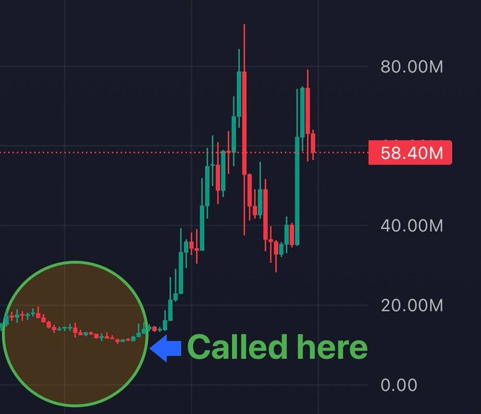A dark-themed cryptocurrency candlestick chart showing price growth from a circled low point labeled 'Called here' with a blue arrow, reaching up to around 80.00M with a current marked value of 58.40M.