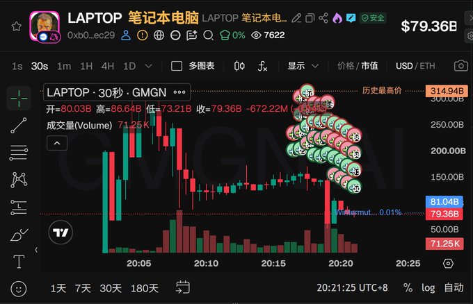 A cryptocurrency trading chart displays the "LAPTOP" token with ticker GMGMN, showing a 30-second candlestick graph where the price crashed from a high of 86.64B to 79.36B, with its all-time high market cap reaching 314.94B—surpassing Ethereum's ~305B market cap as noted in the sarcastic commentary about the token's volatile decline.