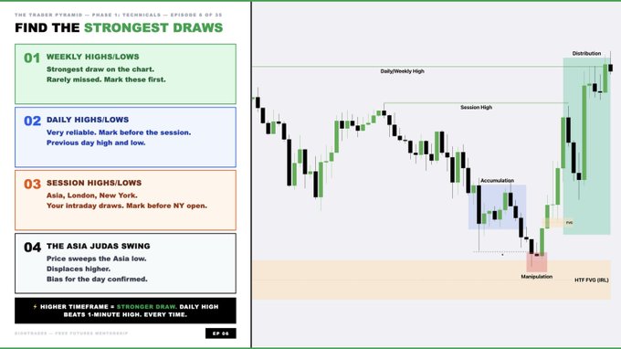 An educational trading chart infographic titled "FIND THE STRONGEST DRAWS" outlines a 4-step framework for identifying liquidity draws (Weekly/Daily highs/lows, Session highs/lows, and the "Asia Judas Swing") alongside a candlestick chart marking key zones like Accumulation, Manipulation, and HTF FVG. The visual reinforces the post's strategy of targeting untouched highs/lows, directional daily candle bodies, and unfilled fair value gaps as high-probability price targets.
