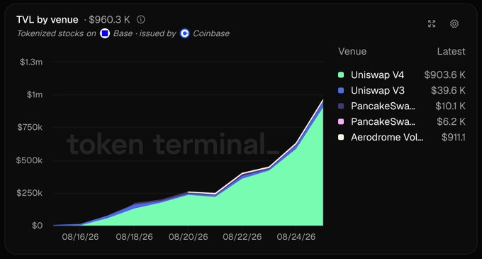 A Token Terminal chart showing "TVL by venue - $960.3 K" for tokenized stocks on Base issued by Coinbase, displaying venues including Uniswap V4 ($903.6 K), Uniswap V3 ($39.6 K), PancakeSwap ($10.1 K, $6.2 K), and Aerodrome ($911.1) from 08/16/26 to 08/24/26.