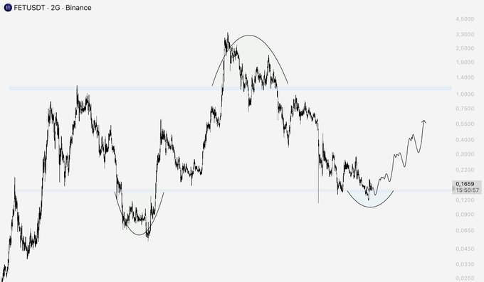 A 2-day Binance chart of FET/USDT shows the price consolidating in a rounded bottom pattern around $0.1659, with a horizontal resistance zone near $1.20 acting as a key supply area, while hand-drawn annotations highlight previous accumulation phases and a potential bullish reversal.