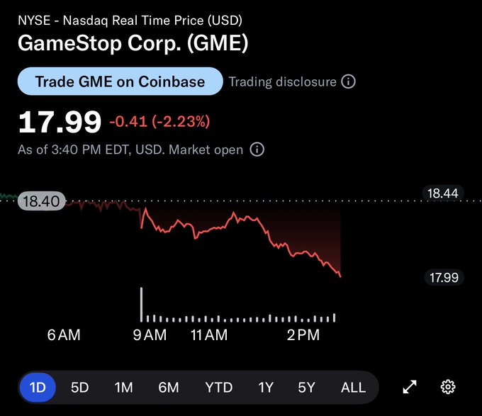 GameStop Corp. (GME) stock is shown at $17.99, down $0.41 (-2.23%) as of 3:40 PM EDT, with the intraday chart displaying a downward trend from the morning high of $18.40 to the afternoon low of $17.99—visually confirming the post's celebratory yet sarcastic tone about the stock sliding back into the $17 range.