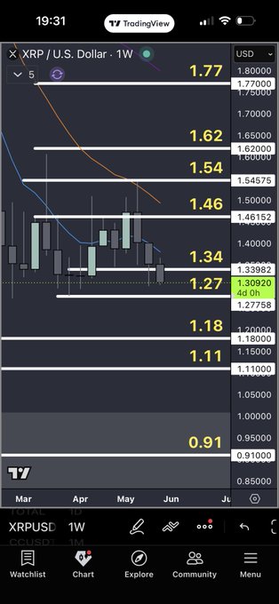 The image shows a screenshot of an Excel chart displayed on a phone screen, which appears to be about Bitcoin or another type of digital currency. The chart reveals that there has been a significant increase in value for Bitcoin over the past week, reaching $1.27 worth during this time period. This information might be useful for someone looking to invest in Bitcoin or is interested in monitoring its performance as an asset class.