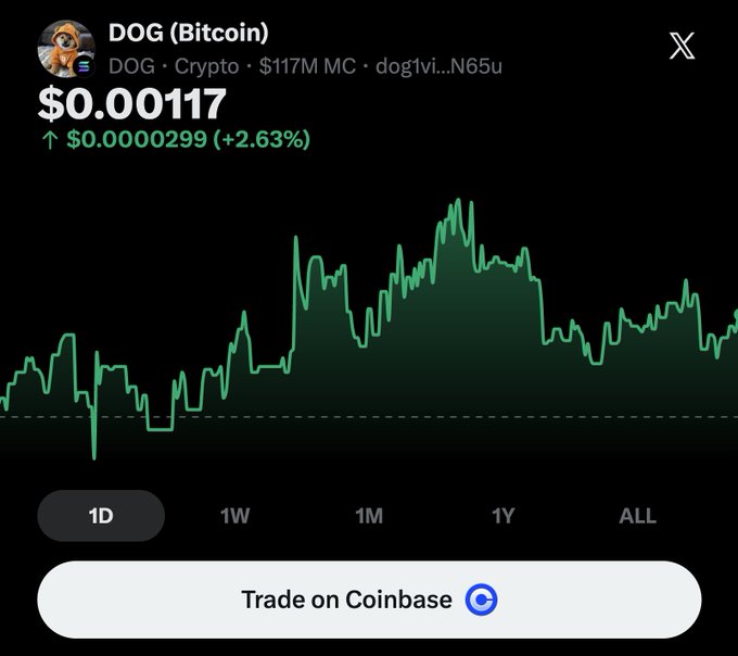 A mobile app interface for tracking DOG (Bitcoin) shows its price at $0.00117, up 2.63%, with a green 1D price chart and a 'Trade on Coinbase' button.