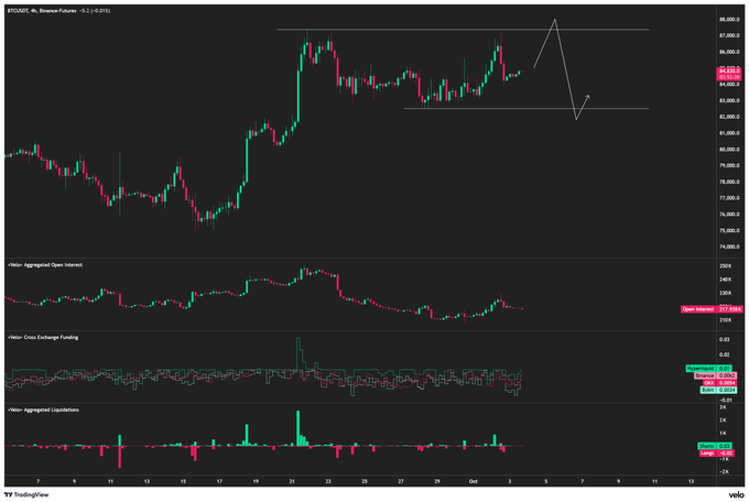 A TradingView 4-hour BTC/USD chart shows Bitcoin's price around $84,016 reaching resistance near $88,000 before pulling back, with an arrow indicating a potential decline toward $82,000 support, aligning with the post's bearish sentiment that Bitcoin "wants to be an asshole" by rejecting the upside.
