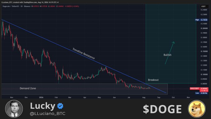 The image shows a TradingView chart of Dogecoin (DOGE/USDT) on Binance, displaying a daily timeframe with a descending trendline resistance and a demand zone highlighted, suggesting a potential breakout and bullish momentum in the coming weeks/months.

Key elements visible: DOGE/USDT at $0.10684, down 2.13%, with annotations for "Trendline Resistance," "Demand Zone," "Breakout," and "Bullish" — posted by @LLuciano_BTC.