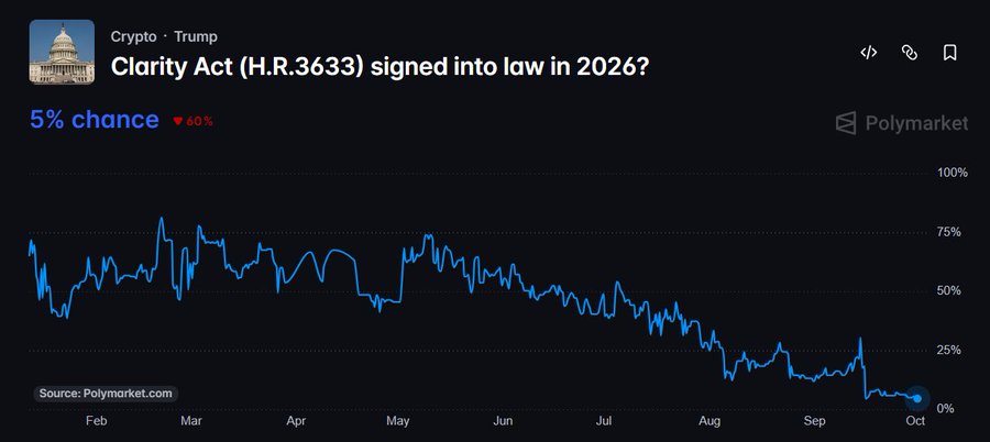 A Polymarket prediction chart shows the probability of the Clarity Act (H.R.3633) being signed into law in 2026 has plummeted to 5%, down 60% from its earlier highs.