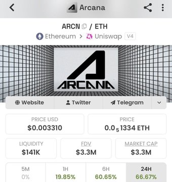 The image shows a crypto tracking page for Arcana (ARCN), trading against ETH on Uniswap V4 via Ethereum, with a current price of $0.003310 (0.00051334 ETH), $3.3M market cap, and $3.3M FDV, alongside notable gains of 19.85% (1H), 60.65% (6H), and 66.67% (24H). The displayed price action reflects the bullish momentum following Arcana's recognition as a spark builder on Ink onchain, suggesting growing market optimism around its new role as a framework for onchain apps.