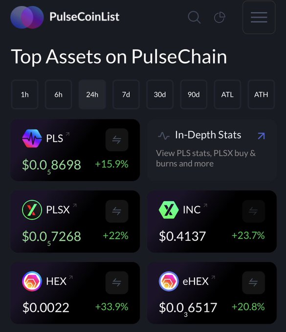 A screenshot of the PulseCoinList website displaying 'Top Assets on PulseChain', showing prices and 24h gains for PLS ($0.00008698, +15.9%), PLSX ($0.00007268, +22%), INC ($0.4137, +23.7%), HEX ($0.0022, +33.9%), and eHEX ($0.00006517, +20.8%).