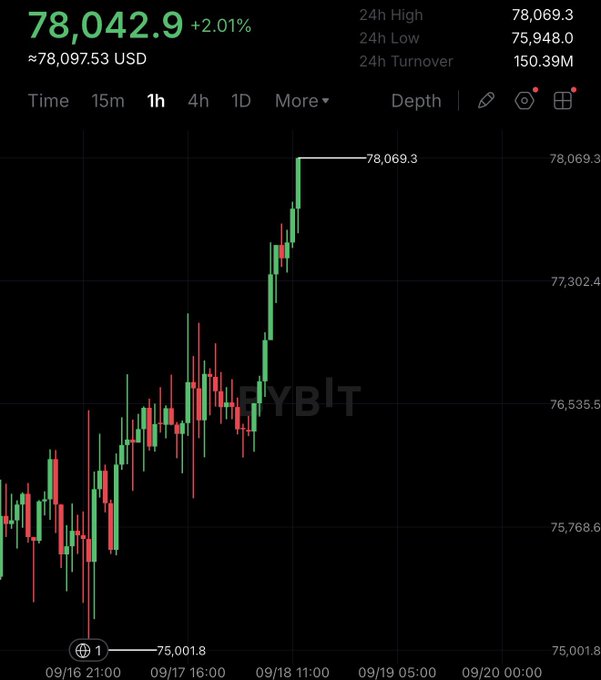 A Bitcoin (BTC/USD) trading chart showing the price climbing to $78,042.9, up 2.01%, with a 24-hour high of $78,069.3 and 24-hour turnover of 150.39M USD, visually confirming the post's claim that "BITCOIN HITS $78,000!" as the chart illustrates the breakout to that key price level.