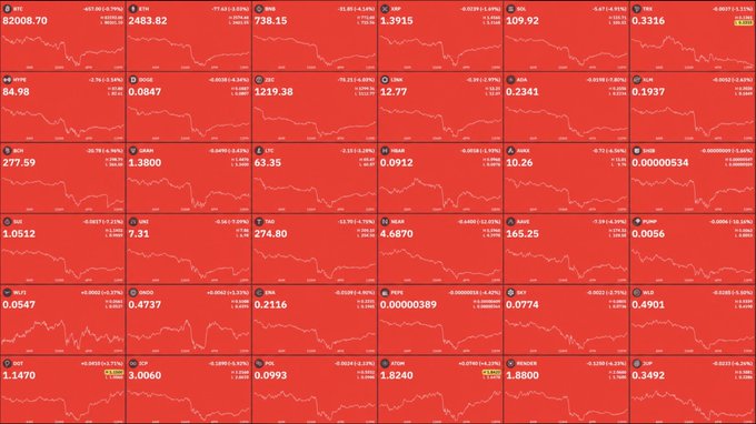 A red-themed financial dashboard showing 30 cryptocurrency or stock tickers (including BTC, ETH, SOL, DOGE, BNB, XRP) all displaying significant downward price movements with negative percentage changes.