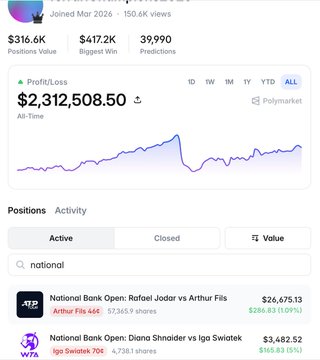 A Polymarket profile screenshot showing a wallet with 39,990 predictions, a $417.2K biggest win, and an all-time profit/loss of $2,312,508.50, primarily driven by tennis positions including "Rafael Jodar vs Arthur Fils" (+$26,675.13) and "Diana Shnaider vs Iga Swiatek" (+$3,482.52). The image directly supports the post's claim about a $2.3M tennis betting wallet that consistently wins through volume grinding, with the visible profit trend and tennis-related positions illustrating the "+$1M in 30 days" performance mentioned in the caption.