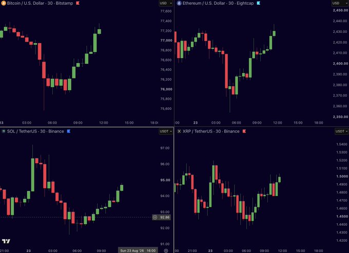 A four-panel candlestick chart displaying 30-minute price action on Bitstamp and Binance for BTC/USD, ETH/USD, SOL/USDT, and XRP/USDT, with prices recovering after an overnight dip — Bitcoin around $76,800, Ethereum near $2,430, Solana at $93.86, and XRP around $1.50 — visually supporting the post's narrative of a relief bounce following yesterday's pullback.