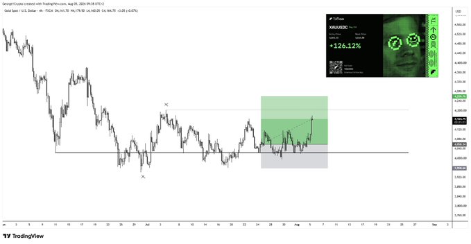 A TradingView chart of XAU/USD on the U.S. Dollar - 4h timeframe shows a bullish technical setup labeled with points X, L, and H forming a bullish market structure, with a highlighted green profit zone in the upper right and a TradingHub ad displaying "XAU/USD +126.12%," aligning with the post's claim that $XAU gold longs have begun printing as expected.