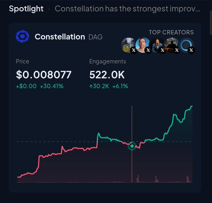 A crypto tracking app spotlight on Constellation (DAG) showing a price of $0.008077 with 30.41% growth and 522.0K engagements.