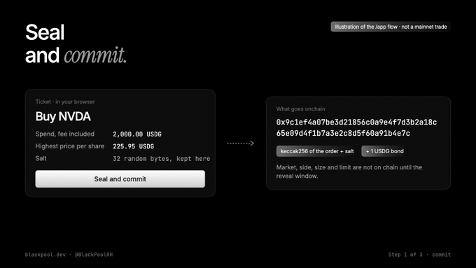 The image illustrates the "commit" step (Step 1 of 3) of Blackpool's order flow, showing a ticket to "Buy NVDA" with a spend of 2,000.00 USDG and a highest price per share of 225.95 USDG, alongside the on-chain transaction that posts only a hash (0x9c1ef4a07b63d21856c0a9e4f7d3b2a18c65e09d4f1b7a3e2c8d5f60a91b4e7c) and a 1 USDG bond, while the 32-byte salt remains hidden in the browser.