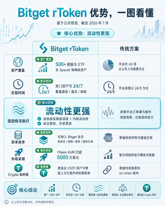 An infographic in Chinese comparing the advantages of Bitget rToken versus traditional solutions, highlighting broader asset coverage, 24/7 trading, and stronger liquidity with $5000M+ AUM.