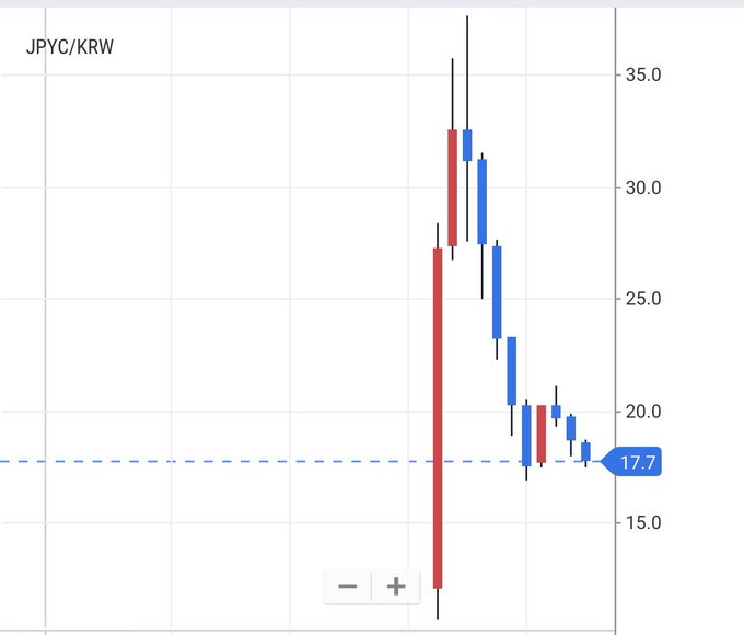 A candlestick chart of JPYC/KRW shows a dramatic crash from a peak around 35 to a current value of 17.7, visually illustrating the surge and subsequent collapse described in the post about the yen-to-won exchange rate falling from 4 to roughly 1.