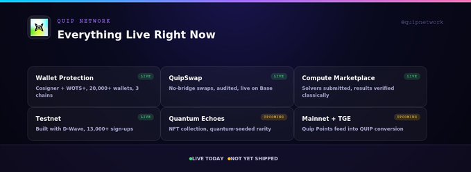 A "QUIP NETWORK" website showing "Everything Live Right Now" with status panels for Wallet Protection, QuipSwap, Compute Marketplace, Testnet, Quantum Echoes, and Mainnet + TGE, marked LIVE, UPCOMING, or NOT YET SHIPPED.