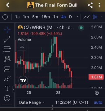 A mobile trading chart displays the CZ/WBNB (CZ/Binance Coin) pair on a 4-hour timeframe, showing a price decline of -5.69% to 1.81M with a volume of 1.81M. The accompanying post critiques the BNB Chain community, expressing disappointment over integrity and transparency issues tied to $TCC and $CZ, reflecting the bearish price action shown in the chart.