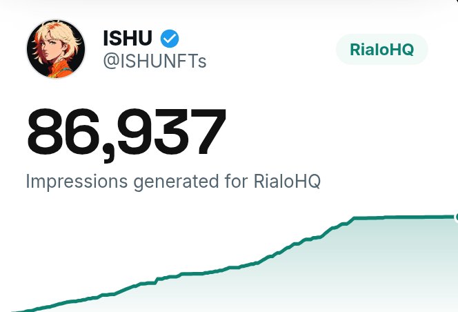 A Twitter analytics display showing the verified account @ISHUNFTs (ISHU) with 86,937 impressions generated for RialoHQ and an upward trend graph.