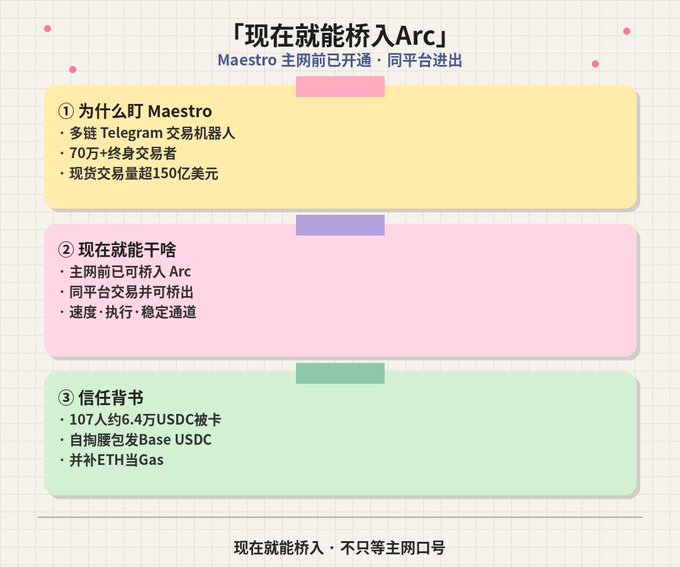 A Chinese-language infographic titled '「现在就能桥入Arc」' detailing features of the 'Maestro' platform, including its Telegram trading bot, Arc bridging capabilities, and security audit details.
