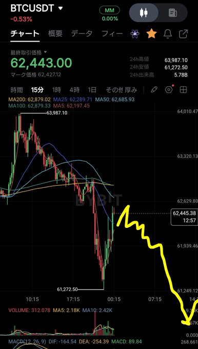 A BTC/USDT 15-minute chart on Bybit shows Bitcoin at 62,443.00, down 0.53%, with price action depicting a sharp drop from a high near 63,987 to a low of 61,272.50 before a minor rebound—visually matching the caption's claim of a fake rebound used to trap longs before further downside, highlighted by a yellow drawn arrow pointing downward toward 61,249.