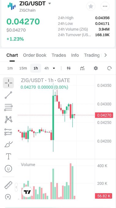 A mobile trading interface displays ZIG/USDT on ZIGChain (GATE exchange) at $0.04270, up 1.23% over 24 hours with a high of $0.04356 and 3.94M volume, accompanied by a 1-hour candlestick chart showing recent volatility around the $0.04270 price level.

The chart visually supports the post's bullish narrative about ZIG by showing recent upward price momentum and notable volume spikes, reinforcing the claim that building fundamentals may be influencing market activity beyond mere speculation.