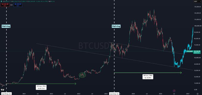 A BTCUSD candlestick price chart from TradingView showing Bitcoin's price history from 2021 to 2027 with annotations for halving events and a current price around $98,368.